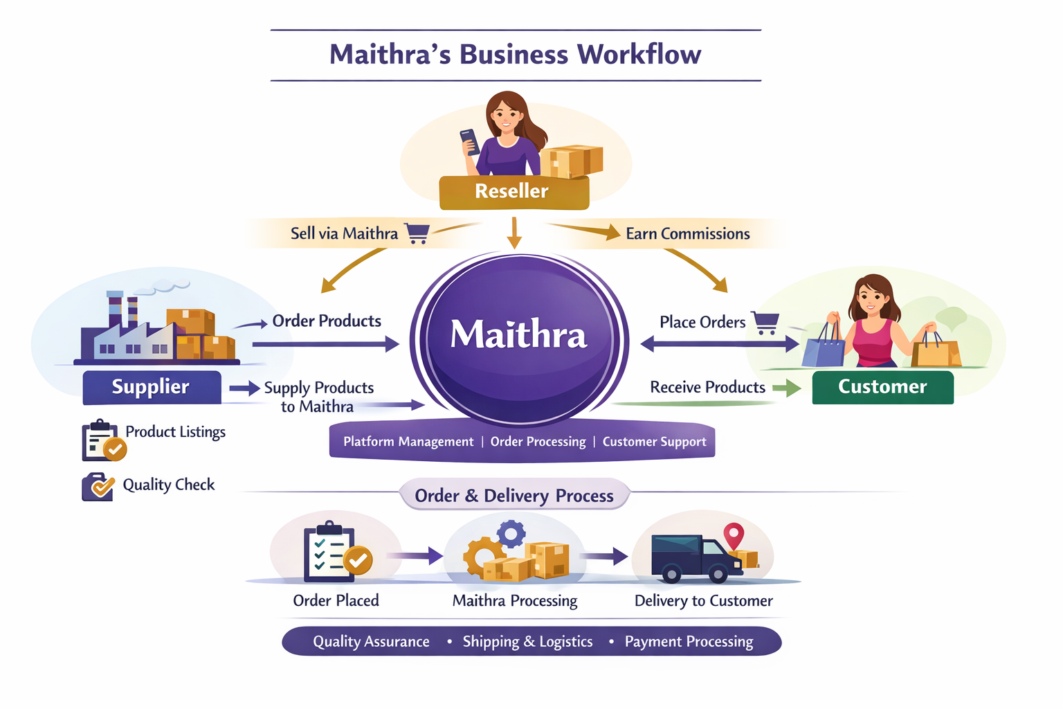 Maithra Business Workflow